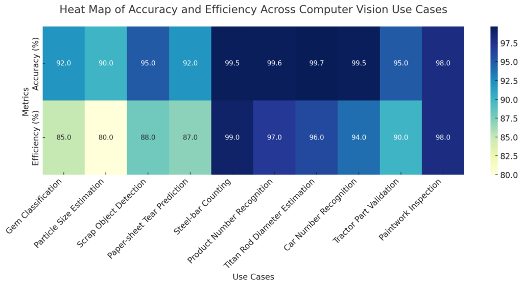 Heat map showcasing accuracy and efficiency across various computer vision use cases in manufacturing