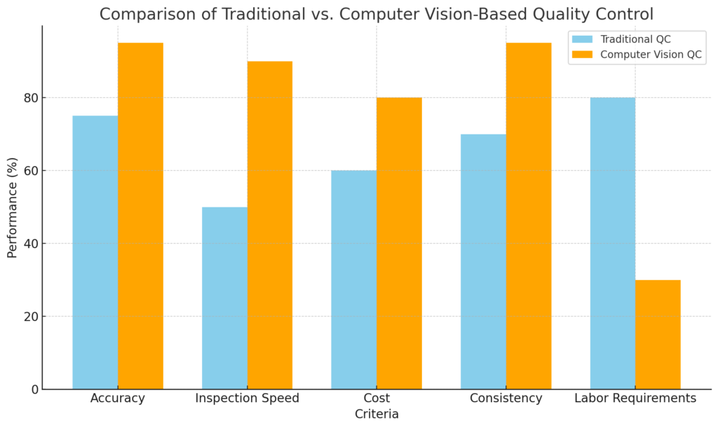 Bar chart comparing traditional vs. computer vision-based quality control in terms of accuracy, speed, cost, consistency, and labor requirements.